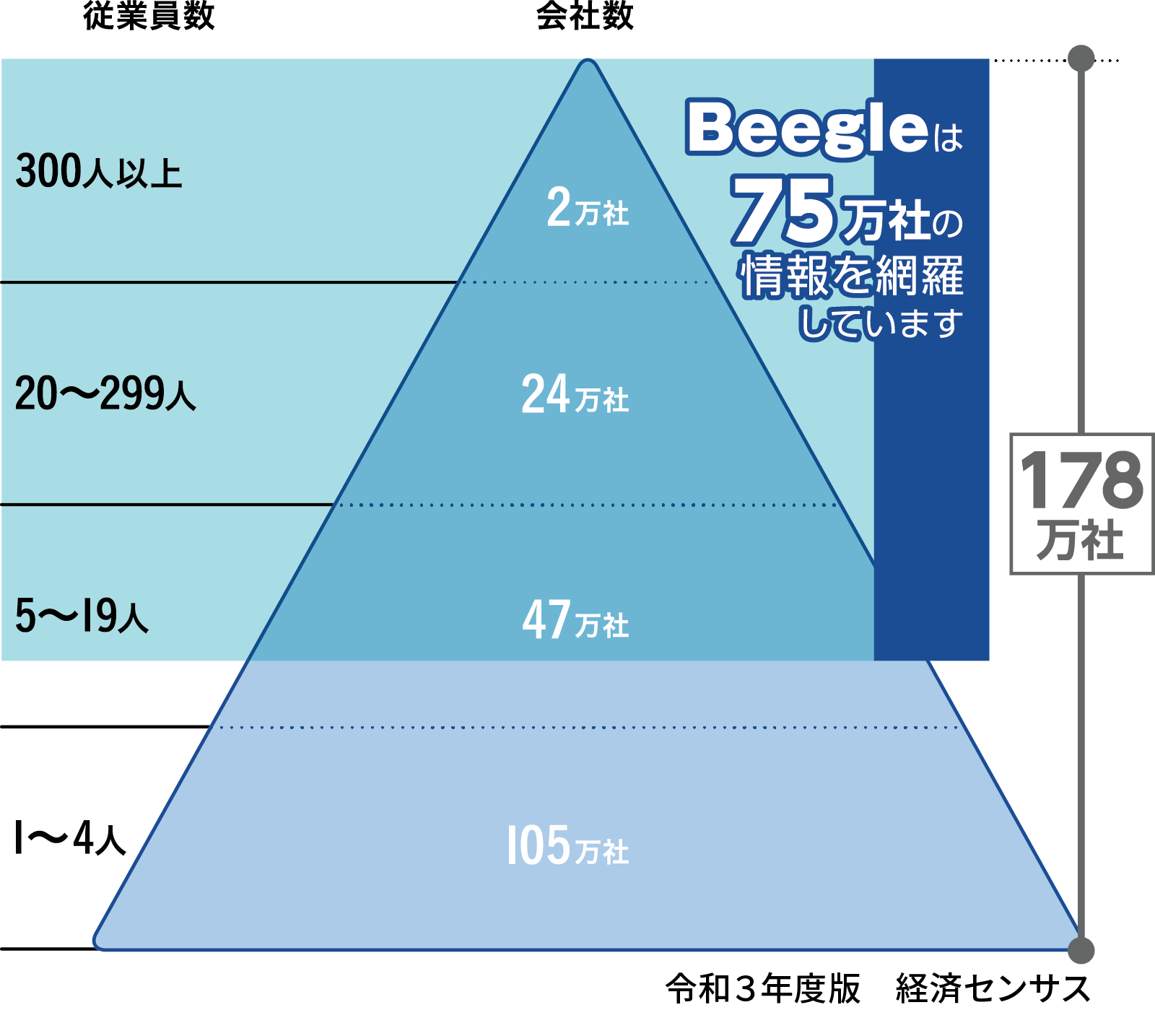 Beegleは、7575万社をほぼ網羅