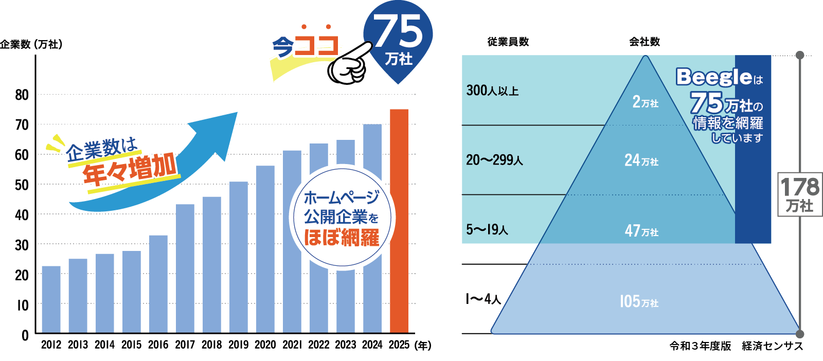Beegleデータは、2か月ごとに、最新のデータにアップデート