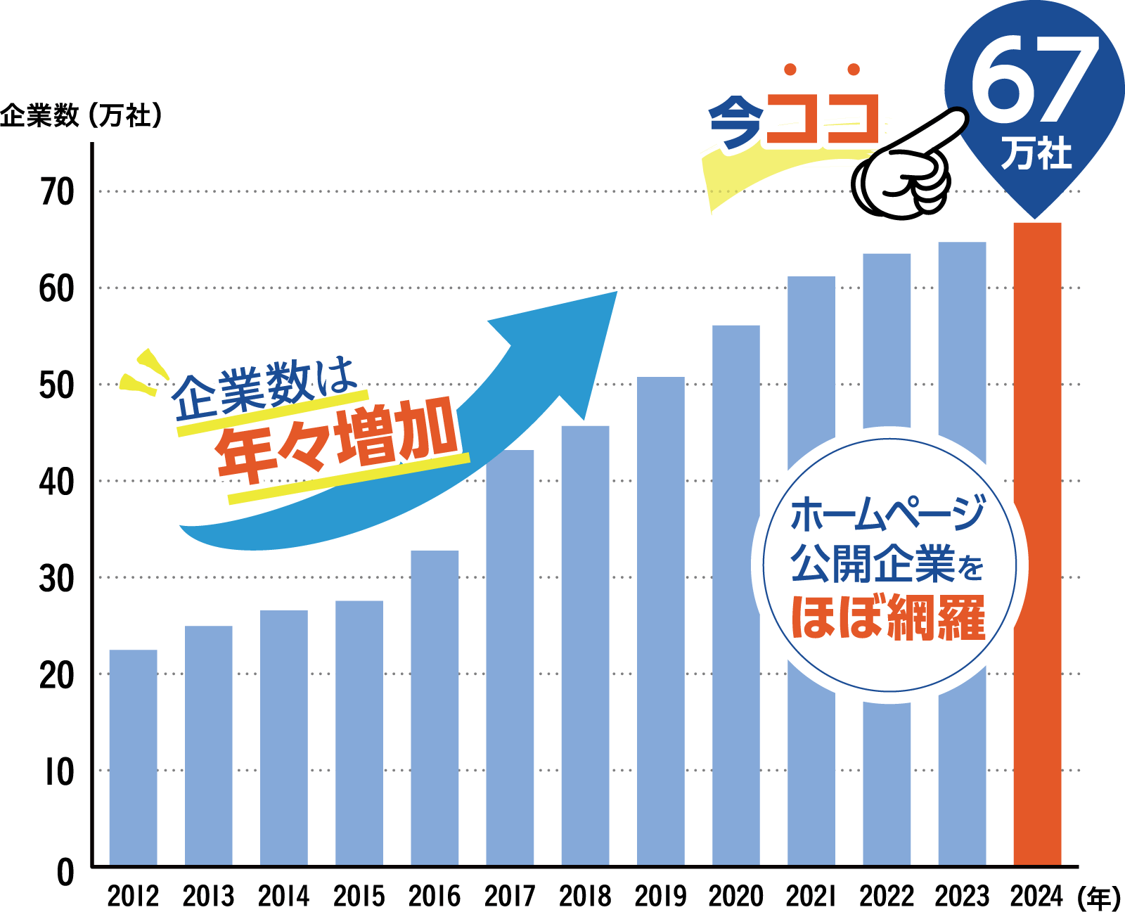 Beegleデータは、2か月ごとに、最新のデータにアップデート ホームページ公開企業をほぼ網羅