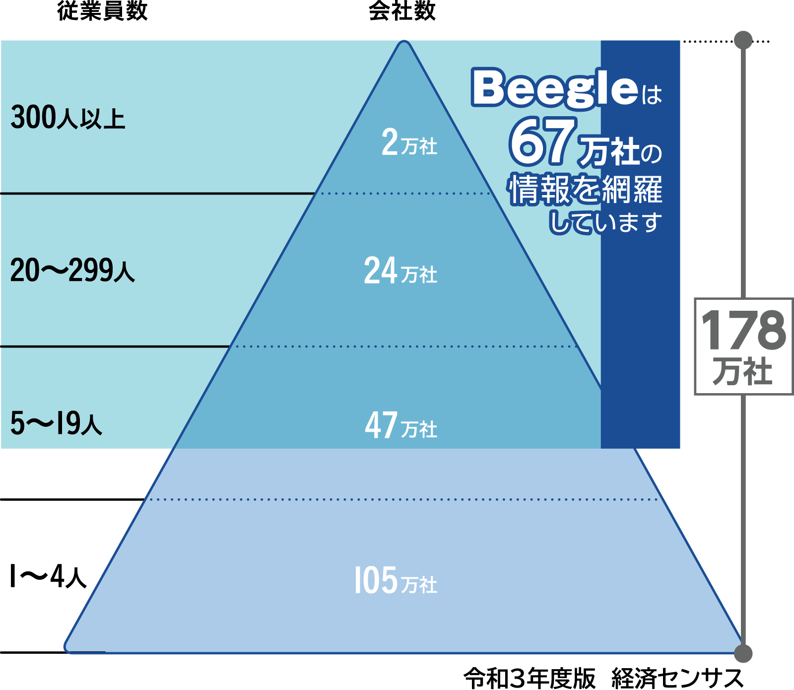 Beegleは、63万社をほぼ網羅