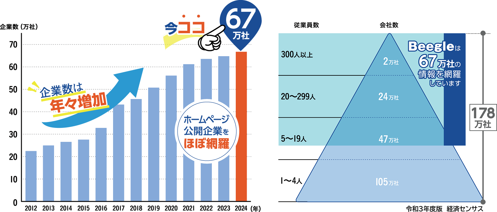 Beegleデータは、2か月ごとに、最新のデータにアップデート