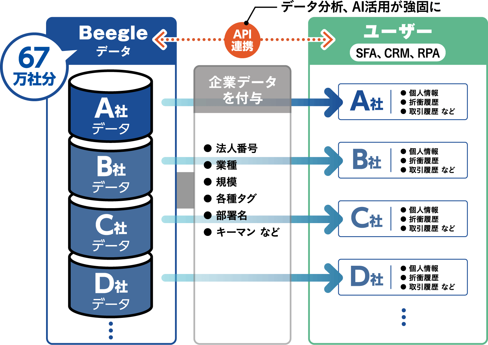 企業内のシステムと連携する