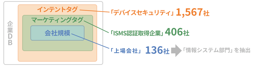 インテントデータを活用した事例1イメージ