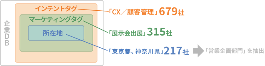 インテントデータを活用した事例2イメージ