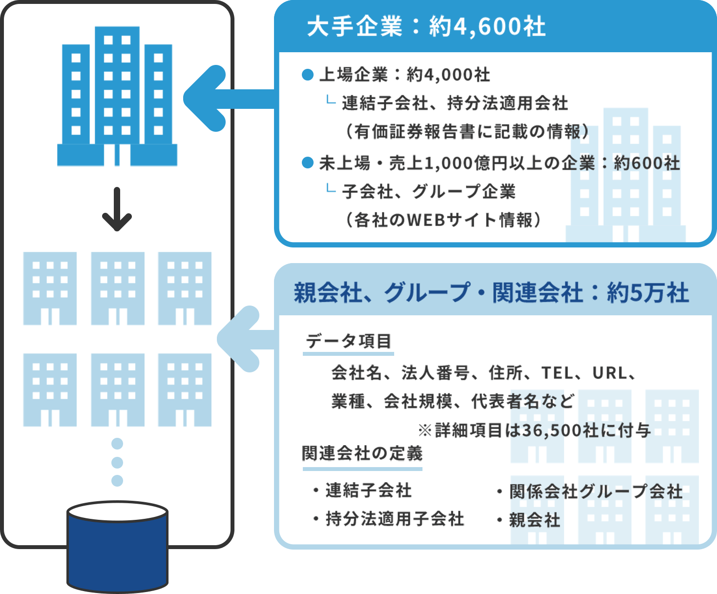 グループ・関連会社データベースの内容 大手企業約4600社 親会社・グループ関連会社約5万社