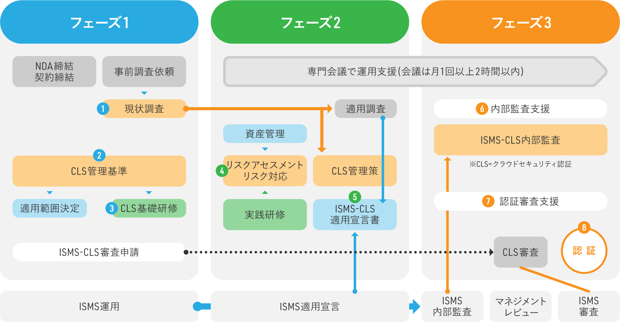 ISMS-CLS認証取得までのサポートプランのイメージ1