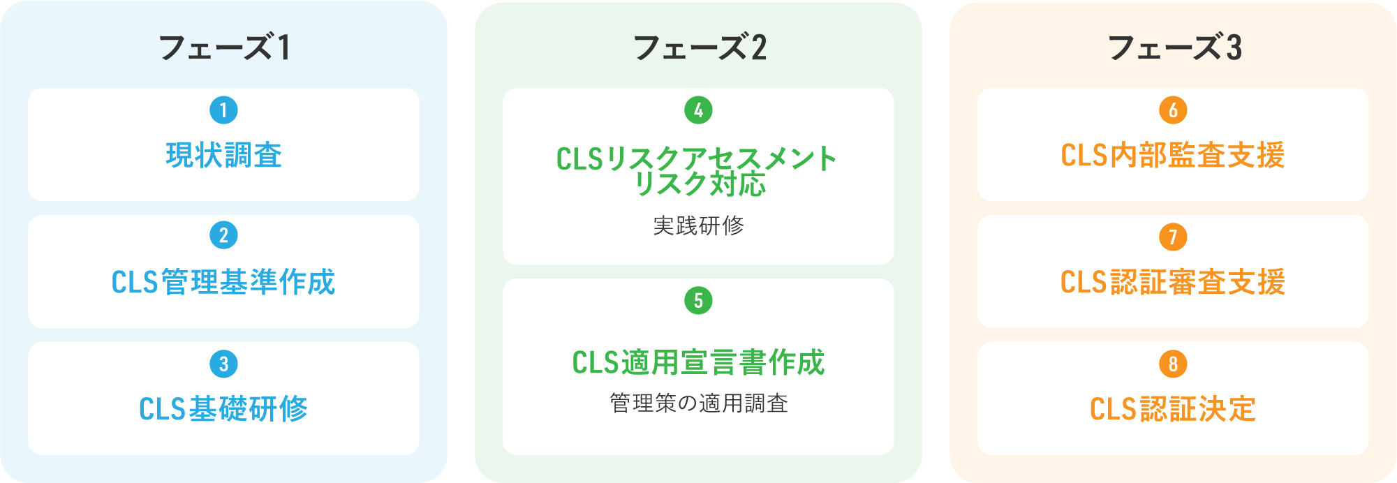 ISMS-CLS認証取得までのサポートプランのイメージ2