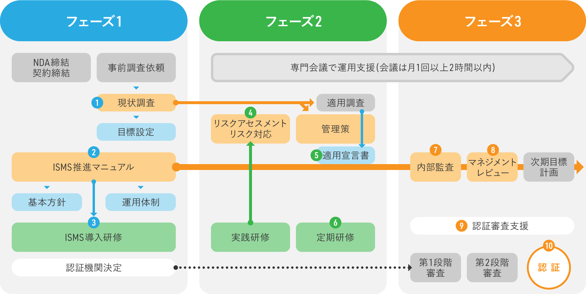 ISMS-認証取得までのサポートプランのイメージ1