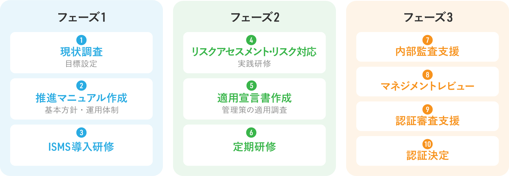 ISMS-認証取得までのサポートプランのイメージ2