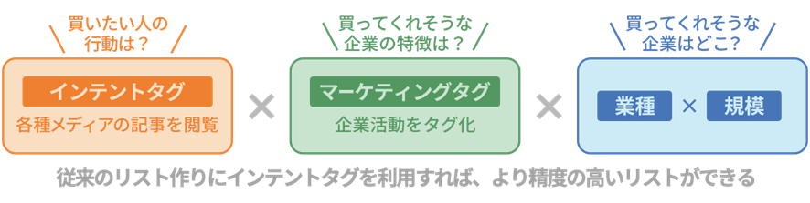 従来のリスト作りにインテントタグを利用すれば、より制度の高いリストができる