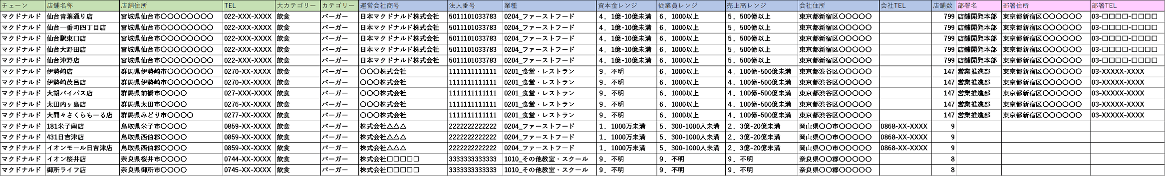店舗・運営企業データ サンプル